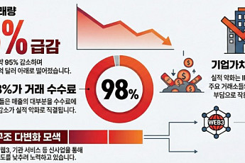 국내 가상자산 거래 위축 심화…거래소 4분기 실적 ‘변수’ 부상