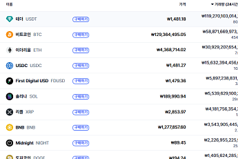 [거래량 톱  코인 10] 상위권에 스테이블코인 집중... USDT, USDC, FDUSD 올라