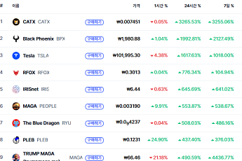 [상승 코인 10] CATX·BPX 등 급등…24시간 기준 상승률 최대 3265%