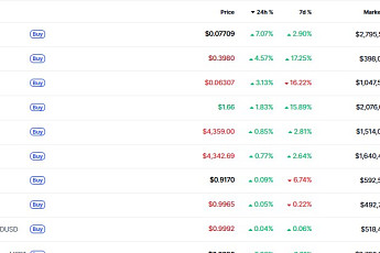 [데일리 크립토 무버스] 거시 변수 경계 속 알트코인 제한적 반등… 캔톤·핀핀 선방