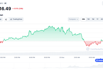 [코인시황] 9만 달러까지 올랐던 비트코인 급락...유동성 고갈 속 변동성 확대
