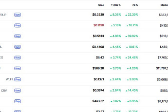 [데일리 크립토 무버스] 알트 제한적 반등… 더블제로·피핀 등 개별 종목만 선방