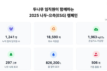 두나무, 임직원 ESG 캠페인으로 탄소 2톤 저감
