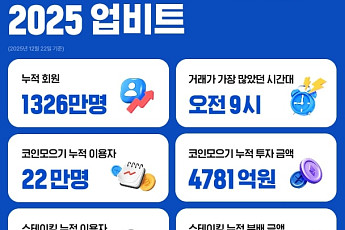 업비트, 2025년 이용자 1326만명…2030세대 44%