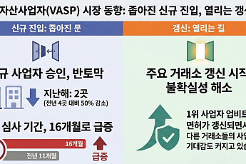 가상자산 신규 사업자 ‘반토막’…FIU 심사 장기화