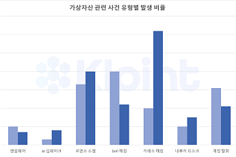 가상자산 범죄 지능화, 피해액 최대 35억 달해... 