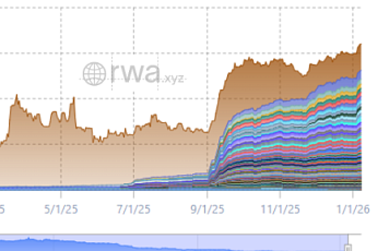 토큰화 주식 거래량, 1년 만에 2025년 초 수준 회복…시장 구조는 ‘완전히 달라졌다’