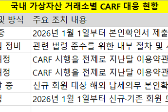 CARF 도입 본격화에 국내 거래소 ‘분주’…과세 인프라 정비 본격화