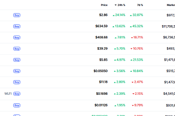 [데일리 크립토 무버스] 비트코인 박스권 속 프라이버시 코인 강세·IP 한국 수급 집중