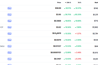 [데일리 크립토 무버스] 프라이버시 메타 부각에 대시 50% 급등…IP는 한국 수급 집중