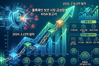 블록체인 기반 보안 시장, 2035년 176억 달러 전망