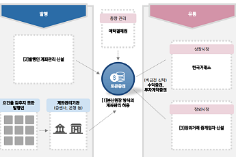 키움증권, STO 법제화에 “토큰화 적용 범위·사용 체인 유형” 주목