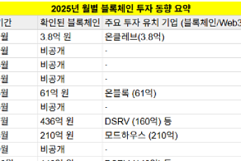 비상장 블록체인 기업 투자 활기… '플랫폼·인프라·콘텐츠' 등 분야 다양