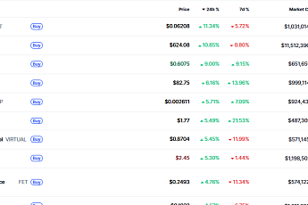 [데일리 크립토 무버스] 비트코인 조정 속 알트코인 혼조…프라이버시·업그레이드 테마 부각
