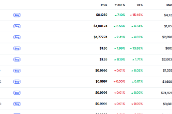 [데일리 크립토 무버스] 비트코인 급락에…스테이블코인·금 연동 자산 부각
