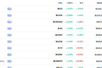 [데일리 크립토 무버스] 비트코인 관망 속 알트코인 혼조…이슈 종목만 제한적 반등