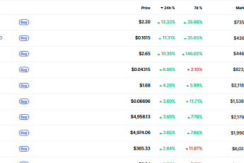 [데일리 크립토 무버스] 알트코인 선별 반등…인프라·게임·실물자산 주목