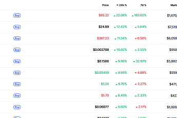 [데일리 크립토 무버스] 비트코인 횡보 장세 지속…리버·하이퍼리퀴드·캔톤 등 개별 이슈 부각