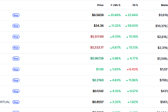 [데일리 크립토 무버스] 비트코인 정체 국면, 시장은 AI·디파이·실물자산 내러티브를 골랐다