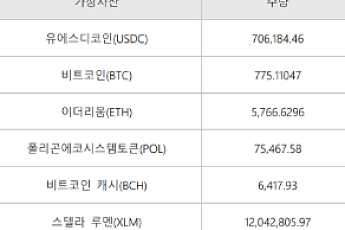 고팍스, 고파이 예치 자산 보관 현황 공개…1300억 원 규모 제3자 수탁