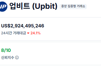 주식 활황에 '업비트 26위·빗썸 66위' 국내 거래소 순위 급락