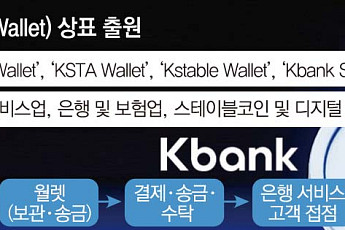 [단독] 케이뱅크, '스테이블코인 월렛' 상표 출원