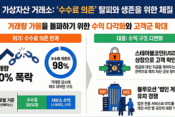 국내 가상자산거래소 거래량 급감에 수수료 수익 흔들