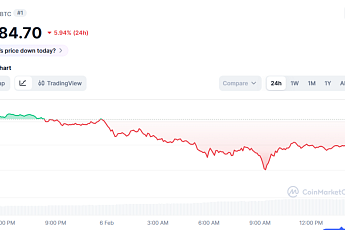 [코인시황] 비트코인 6만 6000달러 급락, 변동성 급등에 시장 공포