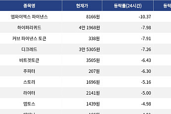 [하락 코인 10] 엠와이엑스 파이낸스 10.37% 하락, 비트코인·이더리움 혼조세