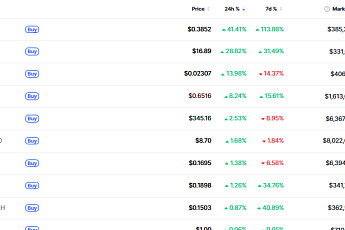 [데일리 크립토 무버스] 비트코인 약세에도 피핀 40%↑·리버 강세