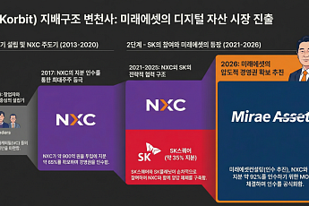 코빗 지배구조 변화…미래에셋과 ‘금융 주도형’ 전략 본격화
