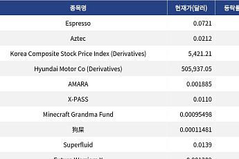 [신규 코인 톱10] Espresso와 Aztec, 지그재그 상반된 움직임