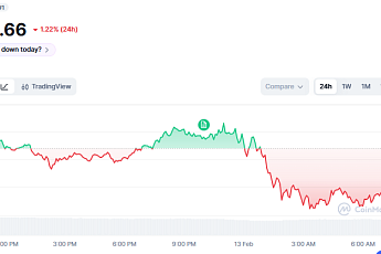[코인시황] 비트코인 6만6000달러 정체, 5만 달러 선까지 하락 전망