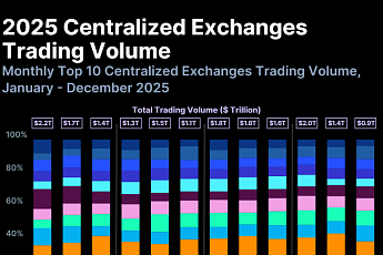 2025년 결산,  CEX 현물 거래대금 바이낸스 '1위' 업비트는 '뒷걸음'