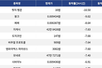 [하락 코인 10] 펏지 펭귄 10.50% 하락, 비트코인·이더리움 혼조세