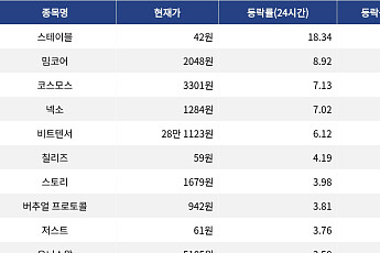 [상승 코인 10] 스테이블 18.34% 급등, 밈코어·코스모스 상승세 지속