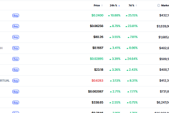 [데일리 크립토 무버스] 비트코인 보합권 속 알트 순환…카이트 10%대 상승