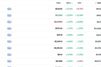[데일리 크립토 무버스] BTC 박스권 속 중소형 알트 강세…피핀 20%대 상승
