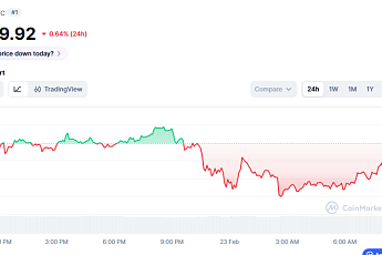 [코인시황] 비트코인 6만7000달러 재하락, 무역 긴장에 약세장 지속 전망