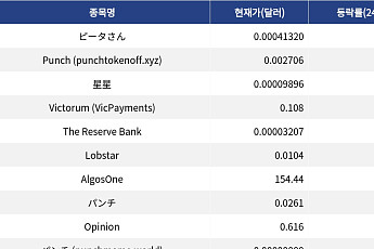 [신규 코인 톱10] 피터상 아쉬운 하락, Punch는 급등