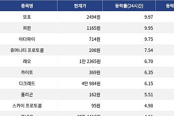 [상승 코인 10] 피핀 59.98% 급등, 모포 9.97% 상승 주도