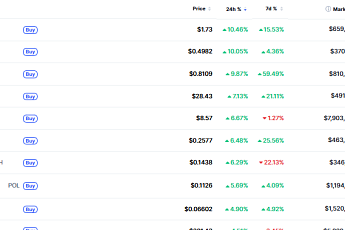 [데일리 크립토 무버스] 비트코인 6만 4천 달러대 ··· 디파이·이더리움 인프라 코인 강세