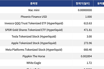 [신규 코인 톱10] Mac mini 59.74% 상승, Phoenix Finance USD 0.21% 하락