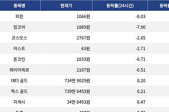 [하락 코인 10] 피핀 -8.03% 하락, 비트코인·이더리움 혼조세, 리플 8.84% 상승