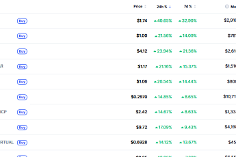 [데일리 크립토 무버스] 비트코인 6% 반등 속 알트 추격…폴카닷 30%대 급등