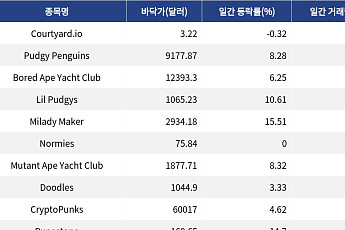 [핫 NFT] Courtyard.io, 거래량 20만 달러 돌파