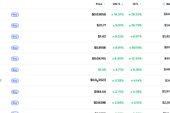 [데일리 크립토 무버스] 비트코인 관망 속 알트 선별 강세...스테이블 16% 상승