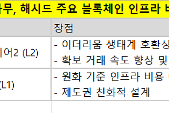 두나무 ‘기와’ vs 해시드 ‘마루’…블록체인 주도권 분수령