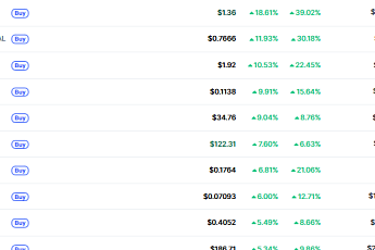 [데일리 크립토 무버스] BTC 4% 반등에 알트 회복···니어 18% 상승·디파이 강세