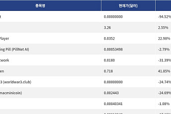 [신규 코인 톱10] CZ AI Agent -94.52% 하락, GPStarter 2.55% 상승